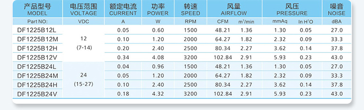 12025-quiet Parameter Table