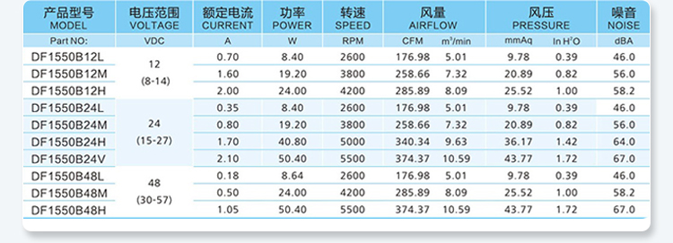 15050 Parameter Table