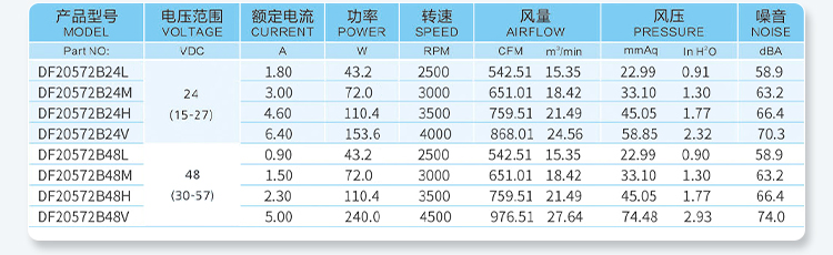 20572 Parameter Table
