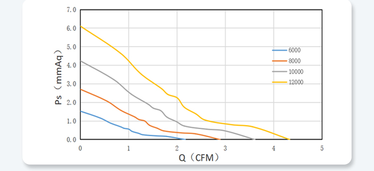 3010 PQ Performance Curves