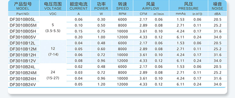 3010 Parameter Table