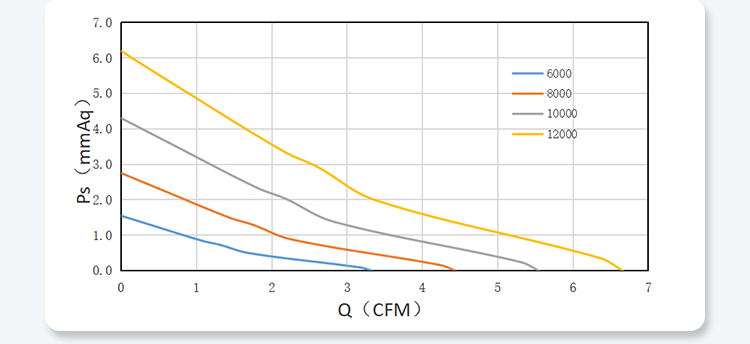 3510 PQ Performance Curves