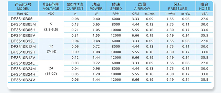 3510 Parameter Table