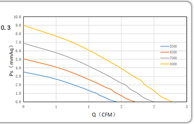 4010 PQ Performance Curves