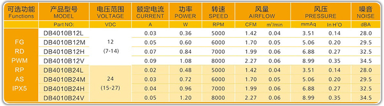 4010 Parameter Table