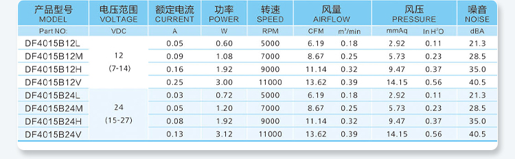 4015 Parameter Table
