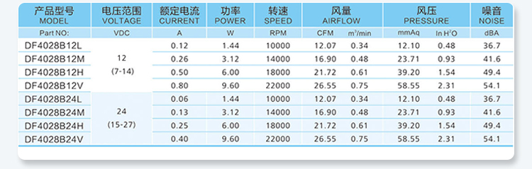 4028 Parameter Table
