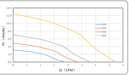 5010 PQ Performance Curves