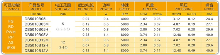 5010 Parameter Table