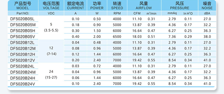 5020 Parameter Table