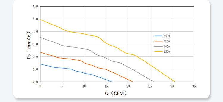 7015 PQ Performance Curves