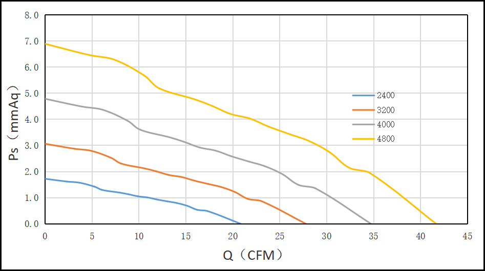 7020 PQ Performance Curves