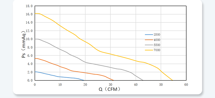 7025 PQ Performance Curves