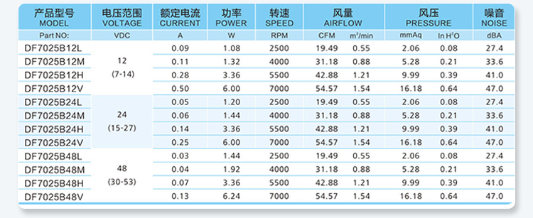 7025 Parameter Table